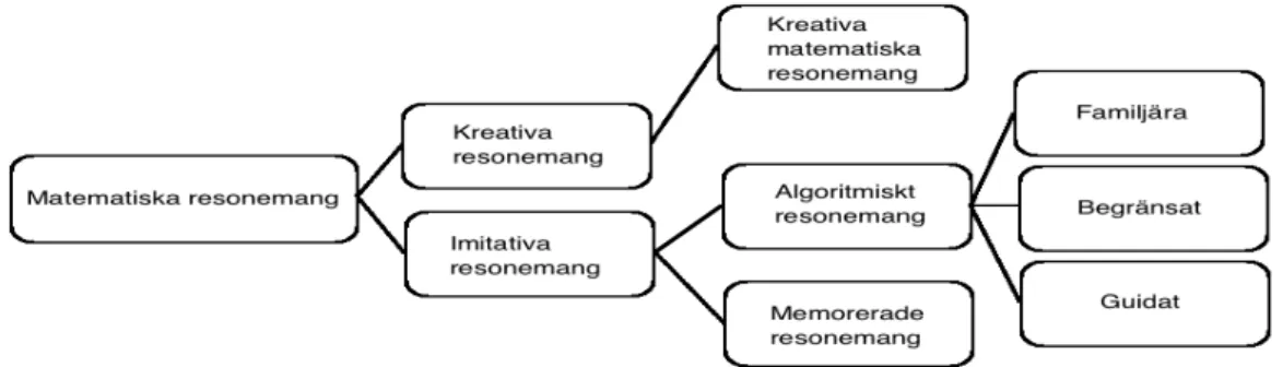 Figur 1. En sammanställning av Lithners (2008) kategorier för matematiska resonemang.  (Tillåtelse att använda figuren har inhämtats av författaren)