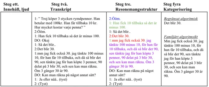 Tabell över analysprocessen.  4.5 Metoddiskussion 