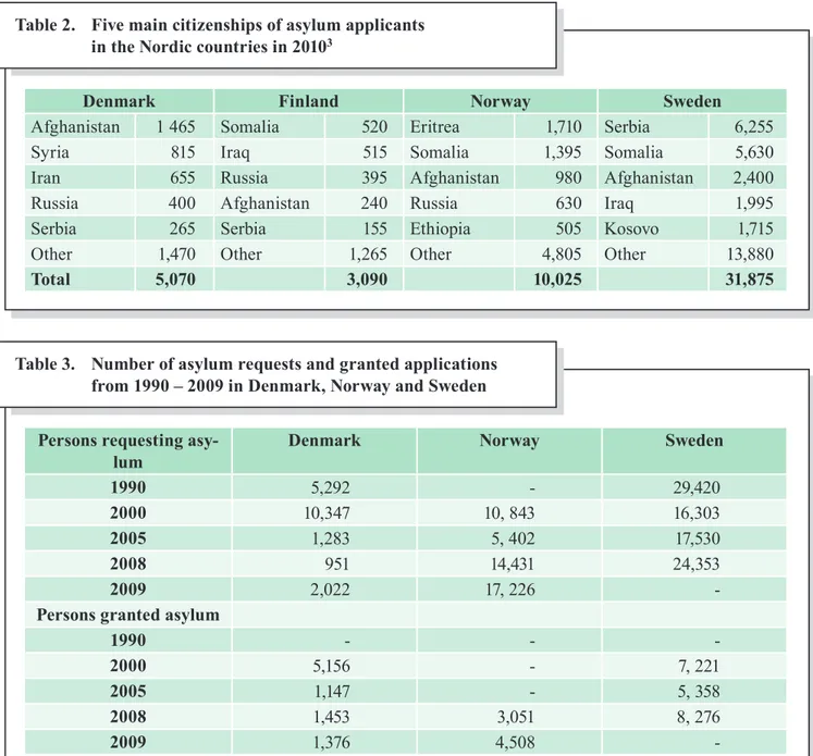 table 3.  number of asylum requests and granted applications   from 1990 – 2009 in denmark, norway and Sweden persons requesting 