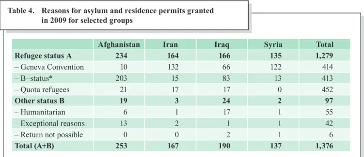 Table  4  illustrates  the  grounds  for  granting  asylum  and residence permits in Denmark