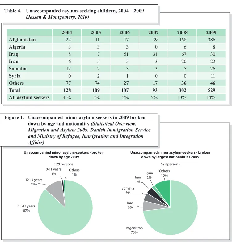 table 4.  unaccompanied asylum-seeking children, 2004 – 2009   (Jessen	&amp;	Montgomery,	2010) 2004 2005 2006 2007 2008 2009 afghanistan 22  7 39 68 386 algeria 3 3 3 0 6 8 iraq 8 7 5 3 67 30 iran 6 5 5 3 20 22 Somalia 2 7 3 3 5 26 Syria 0 2  0 0 