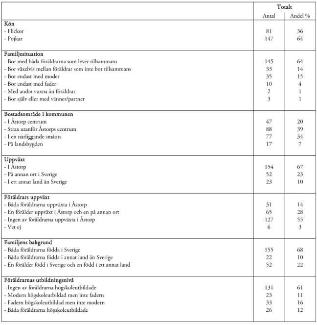 Tabell  2. Bakgrundsfaktorer unga i Åstorp som besvarat enkäten 2014. Antal och andel i procent (%)