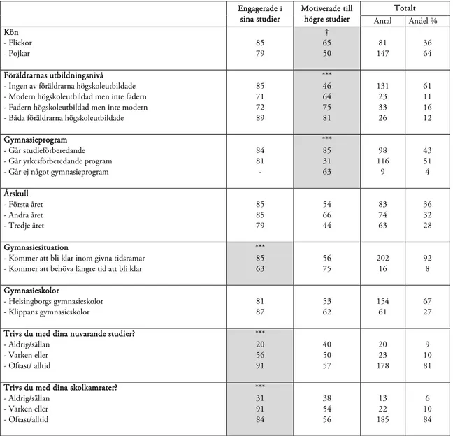 Tabell  5. De ungas engagemang i sina studier och motivation till högre studier utifrån bakgrund och  nuvarande studiesituation