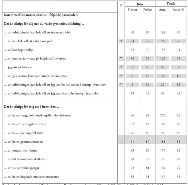 Tabell 8. De ungas syn på gymnasieutbildning och framtid fördelat på kön. Andel kolumnprocent (%) samt antal och andel (%) totalt  på frågorna om utbildning och framtid