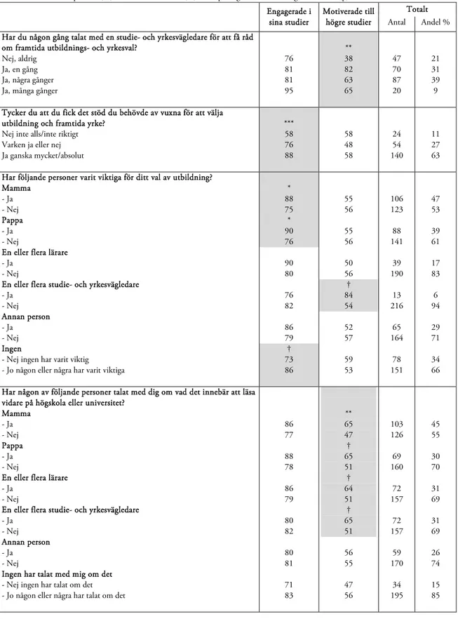 Tabell  9.  De ungas engagemang i sina studier och motivation till högre studier utifrån stöd från omgivningen när det gäller  framtidsval