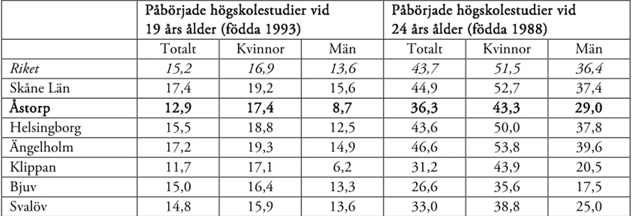 Tabell 1 .   Andel kvinnor respektive män i Åstorp jämfört med hela riket och närliggande kommuner i  Skåne Län som år 2012 påbörjat högskolestudier vid 19 års ålder (födda 1993)  respektive  vid 24 års  ålder (födda 1988)