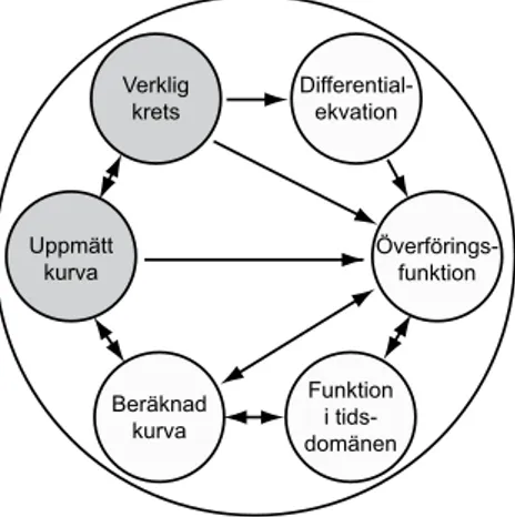 Figur 2. Modell av lärande av ett komplext begrepp