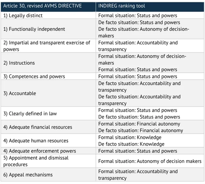 Table outlining correspondence between Article 30 in revised AVMS Directive and the INDIREG  methodology 