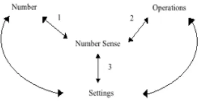 Figur 1:  Interconnections of mayor components of number sense (McIntosh, m.fl., 1992) 