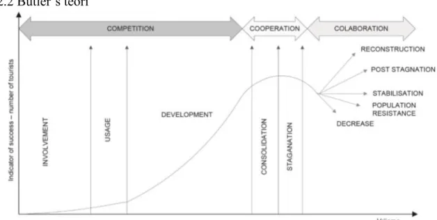 Figur 2: Butler's teori tagen från Banožić artikel som förklarar destinationers livscykel
