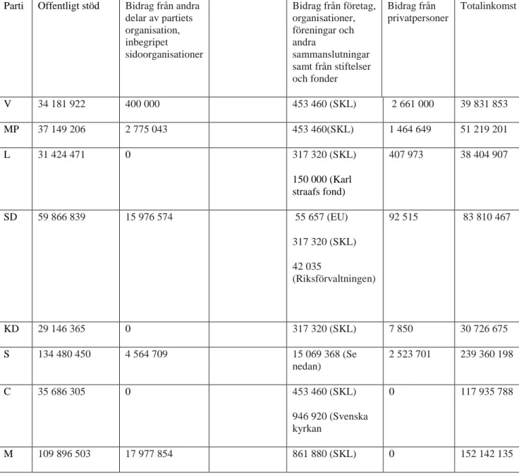 Tabell 5. Partiernas inkomster. 104