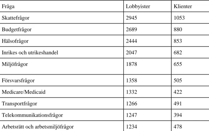 Tabell 7. Aktiva områden. 126