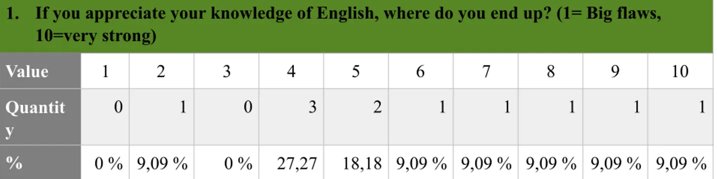 Table 2: Importance of English 