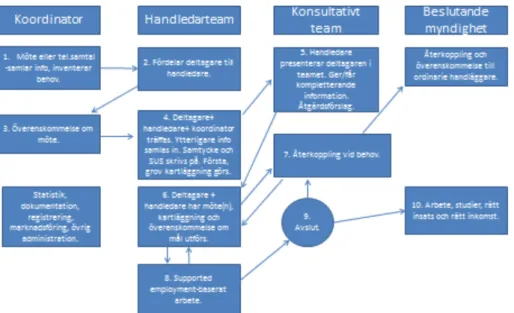 Fig 1. Processbeskrivning (mars 2015), Helen Walhed, Teamkordinator 