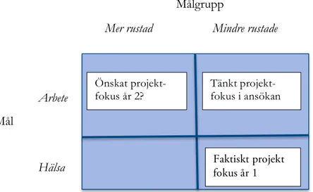 Figur 1: Diskrepansen mellan tänkt mål och målgrupp i ansökan i relation till hur arbetet i projektet  faktiskt utvecklats  