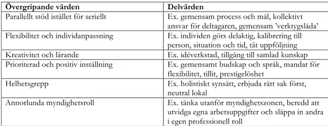 Tabell 1: Övergripande värden och delvärden uttryckta av styrgrupp och team 