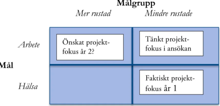 Figur 1: Bild från Delrapport 1 som illustrerar diskrepansen mellan tänkt mål och målgrupp i ansökan till SOF i  relation till hur arbetet i projektet utvecklats hösten 2014
