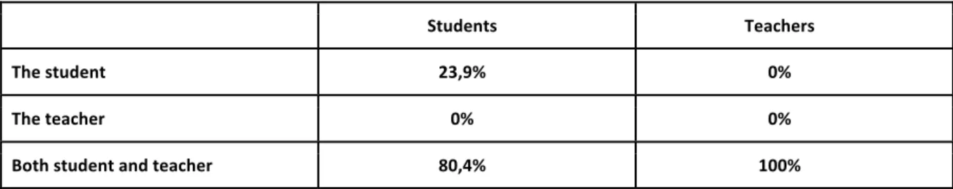 Figure 6. Demonstrate answers to question 11 (student questionnaire) and question 11 (teacher questionnaire) Who is  responsible for my/my students' performance and motivation during English lessons? 