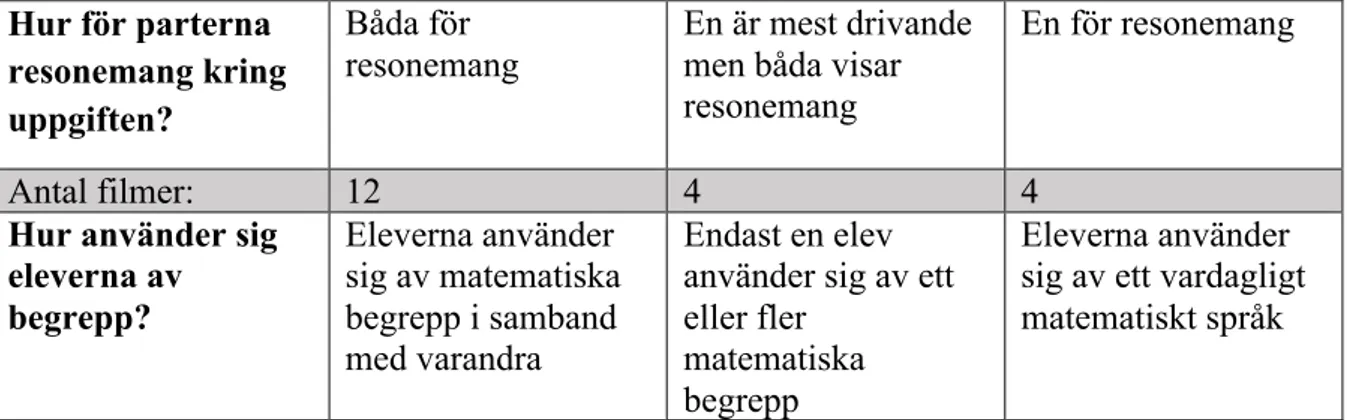 Tabell 3  Hur för parterna  resonemang kring  uppgiften?  Båda för  resonemang  En är mest drivande men båda visar resonemang 