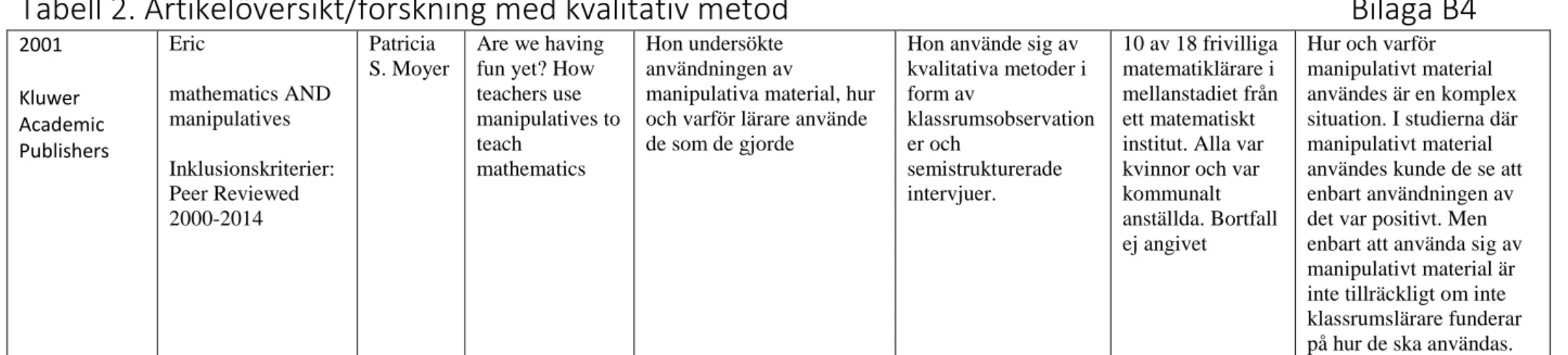 Tabell 2. Artikelöversikt/forskning med kvalitativ metod           Bilaga B4 2001  Kluwer  Academic  Publishers Eric  mathematics AND manipulatives   Inklusionskriterier:  Peer Reviewed  2000-2014  Patricia  S