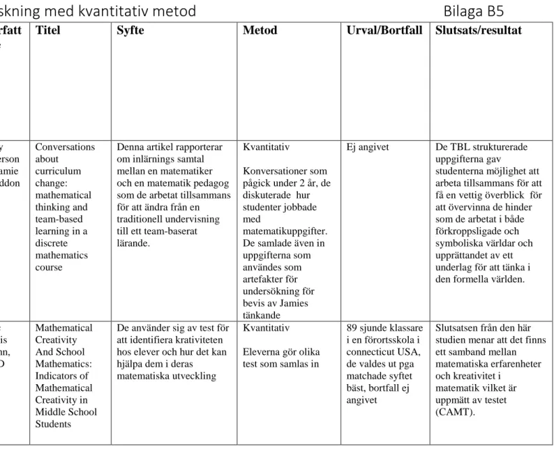 Tabell 2. Artikelöversikt/forskning med kvantitativ metod      Bilaga B5  Publikatio nsår  Utgivare  Databas(er)  Sökord/Kriterier/  inklusions-  och   exklusionskrit erier  Författ