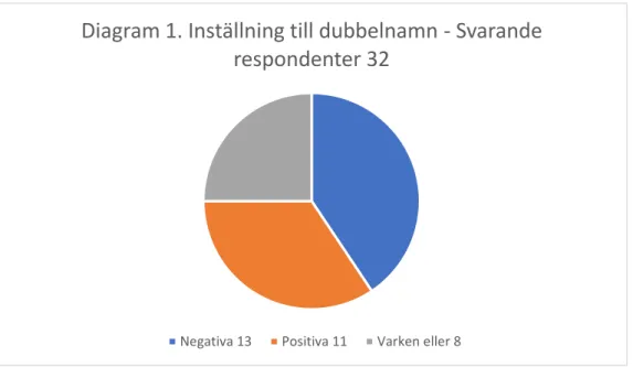 Diagram 1 nedan visar att då respondenterna får frågan om de är negativt respektive positivt  inställda  till  dubbelnamn  svarar  41  procent  (13  personer)  att  de  är  negativt  inställda,  34  procent (11 personer) svarar att de är positivt inställda