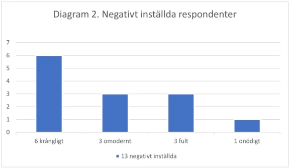 Diagram  2  nedan  visar  att  då  respondenterna  som  var  negativt  inställda  till  dubbelnamn  tillfrågas  om  orsaken  till  sin  inställning  uppger  de  flesta  likartade  svar