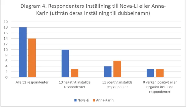 Diagram 4 nedan visar att av de 13 respondenter som var negativt inställda till dubbelnamn  var  det  hela  77  procent  (10  personer)  som  föredrog  namnet  Nova-Li  framför  namnet  