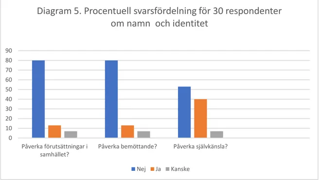 Diagram 5. Procentuell svarsfördelning för 30 respondenter  om namn  och identitet