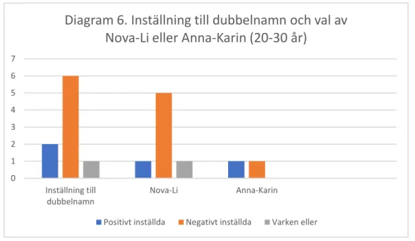 Diagram 6 nedan visar att av de nio respondenterna i denna grupp var det sex stycken som  uppgav att de var negativt inställda till dubbelnamn