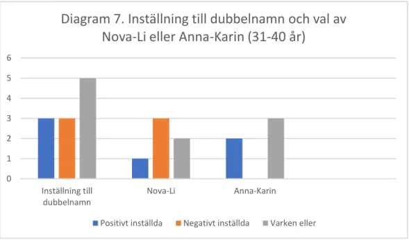Diagram 7. Inställning till dubbelnamn och val av  Nova-Li eller Anna-Karin (31-40 år)