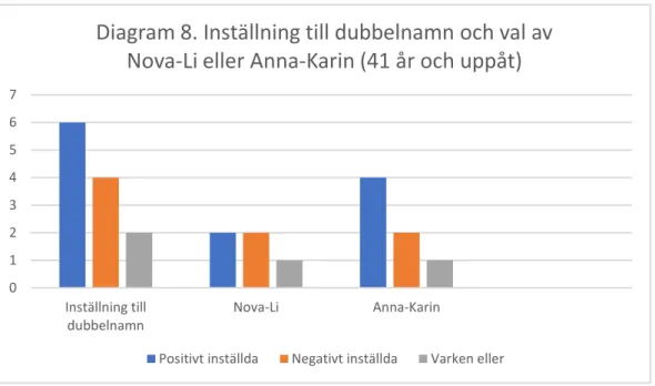 Diagram 8. Inställning till dubbelnamn och val av  Nova-Li eller Anna-Karin (41 år och uppåt)