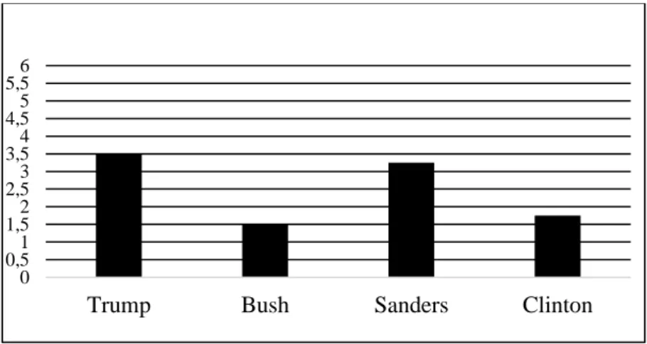 Figur 2. Kandidaternas sammantagna medelvärde för populism som diskursiv stil.
