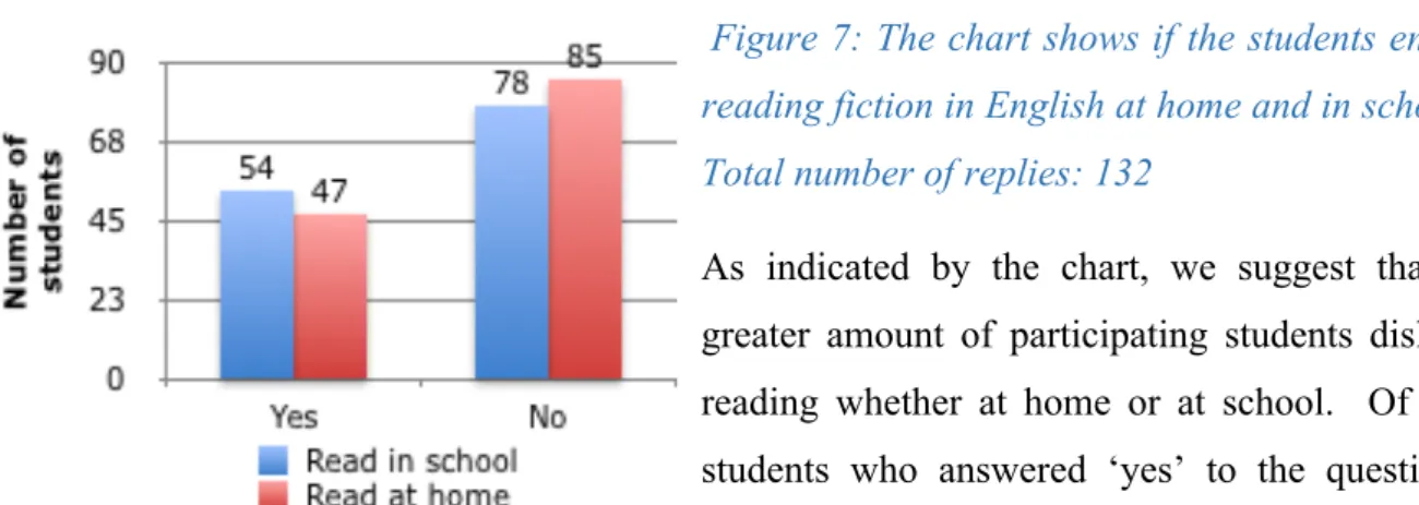 Figure  6:  The  pie  chart  shows  where  /  when  students  prefer  to  read.  Total  number of replies: 134 