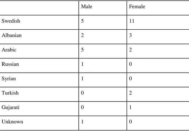 Table 1. Ethnicities of the participating informants 