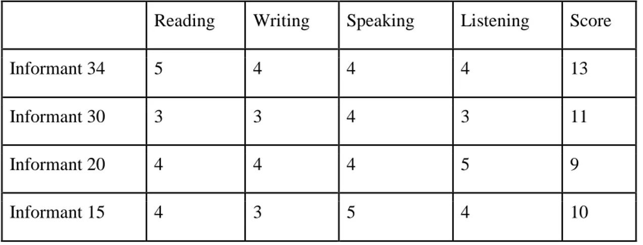 Table 5. The assessments of the informants receiving half or more of the total score 