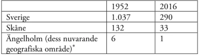 Tabell 1. Antal kommuner i Sverige, Skåne och i Ängelholm 1952-2016 