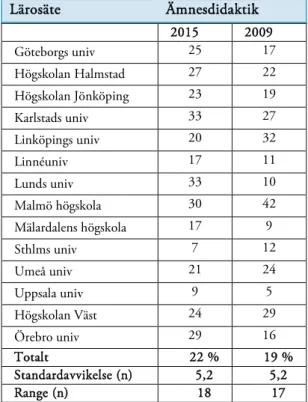 Tabell 8.  Andel lärandemål ämnesdidaktik 2009 och 2015. Procent av totala antalet lärandemål 