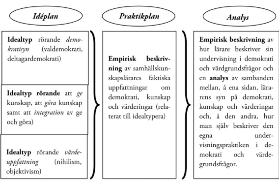 Figur 1. Forskningsarbetets struktur. 