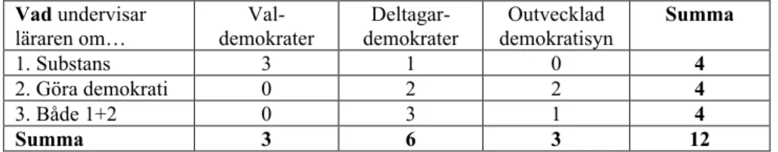Tabell 6.1 Demokratisyn och vad läraren undervisar om. Antal lärare (n=12) 
