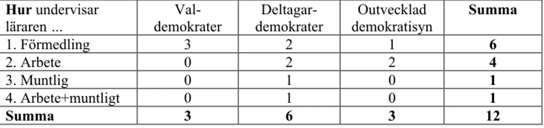 Tabell 6.2 Demokratisyn och hur läraren undervisar. Antal lärare (n=12) 