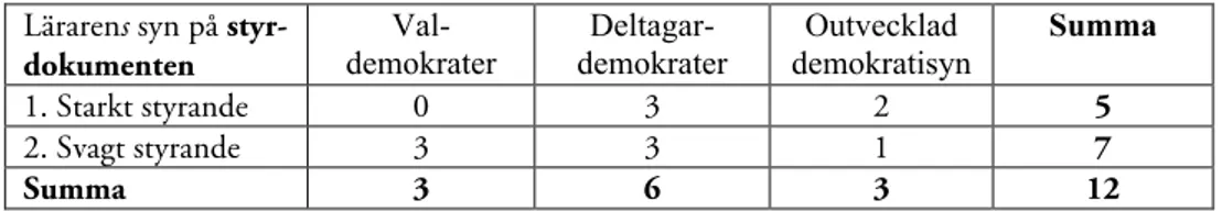 Tabell  6.4 Demokratisyn  och  lärarens  syn  på  styrdokumenten.  Antal  lärare  (n=12) 