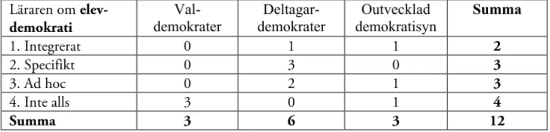 Tabell  6.5 Demokratisyn  och  hur  läraren  tillämpar  elevdemokrati.  Antal  lärare  (n=12) 