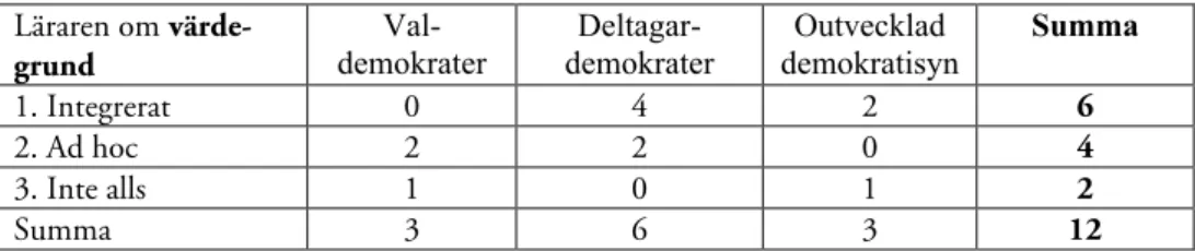 Tabell 6.6 Demokratisyn  och  hur  läraren  tillämpar  värdegrundsfrågor.  Antal  lä- lä-rare (n=12) 
