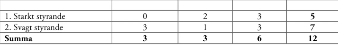 Tabell  6.11  Kunskapssyn  och  hur  läraren  tillämpar  elevdemokrati.  Antal 