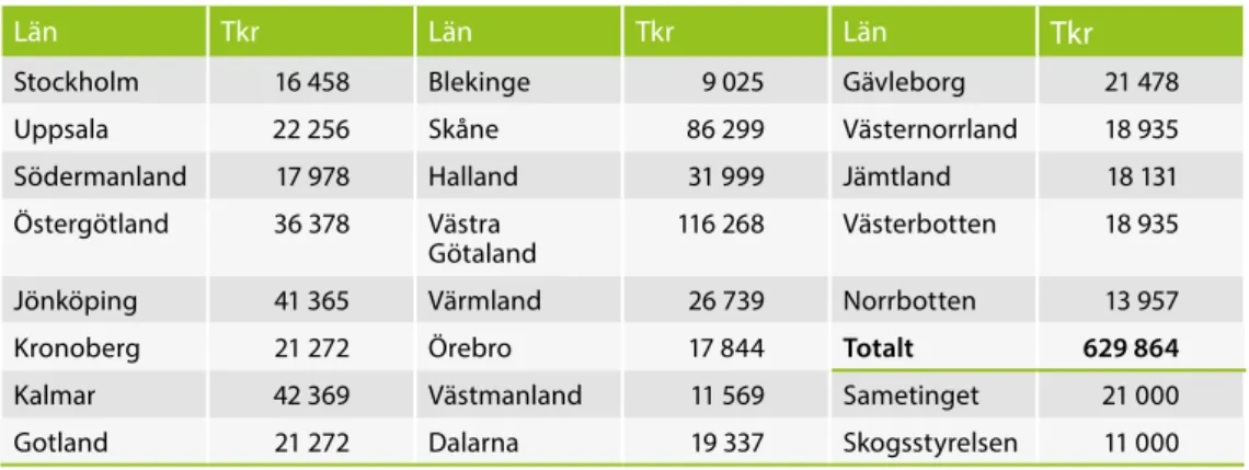 Tabell 5.1.  Länsstyrelsernas anslag för TA (i tkr) för perioden 2007-2013.