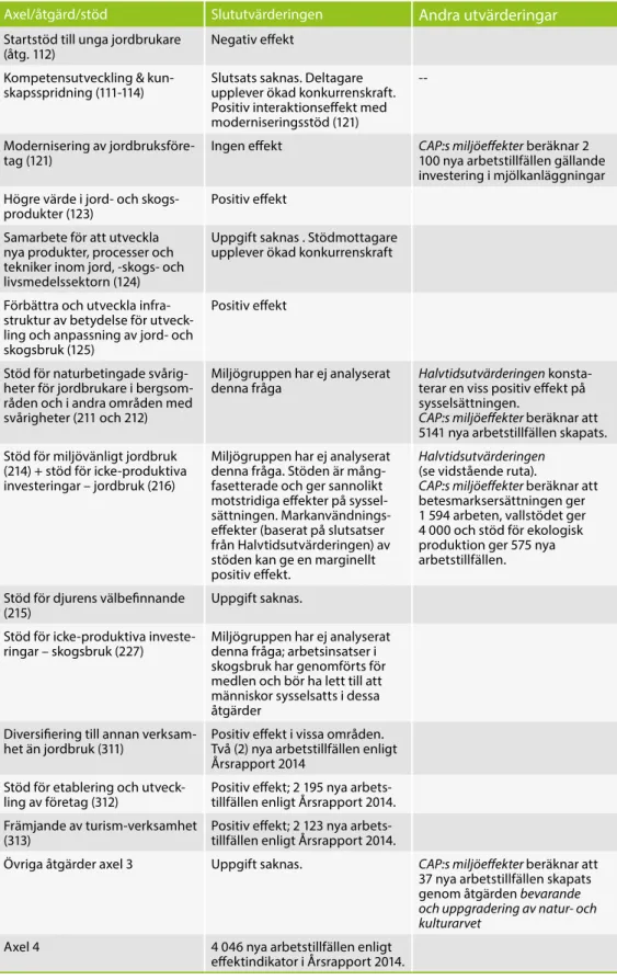 Tabell 3.2.  Bedömningar av sysselsättningseffekter landsbygdsprogrammet 2007-2013.