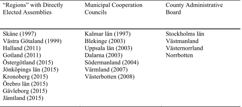 Table  1.  Political-administrative  models  for  regional-development  policies  in  Sweden in 2015 (in parentheses: year that model was changed)   