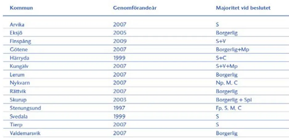 Figur 1 – Granskade kommuners genomförandeår och politisk majoritet