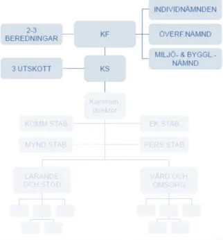 Figur 6 – Arvika politisk org. 2017 